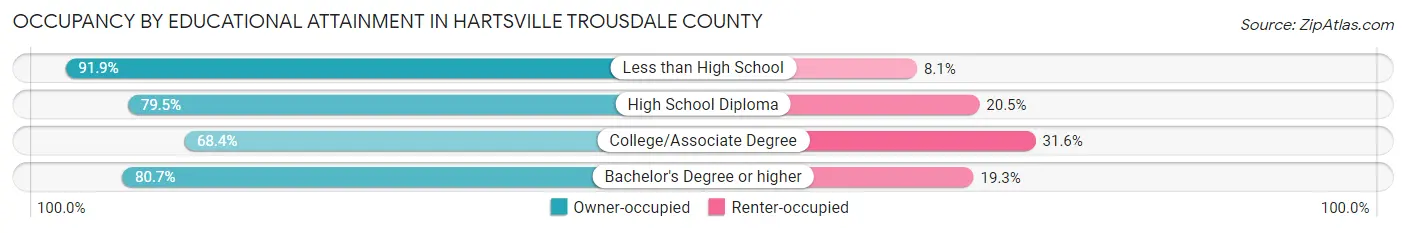 Occupancy by Educational Attainment in Hartsville Trousdale County