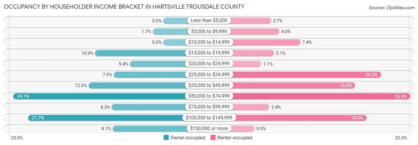Occupancy by Householder Income Bracket in Hartsville Trousdale County