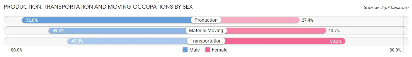 Production, Transportation and Moving Occupations by Sex in Hartsville Trousdale County