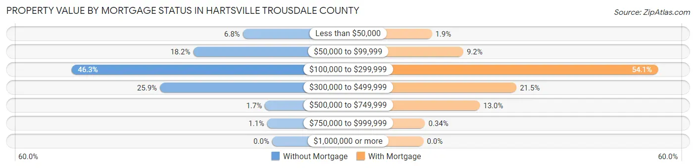 Property Value by Mortgage Status in Hartsville Trousdale County