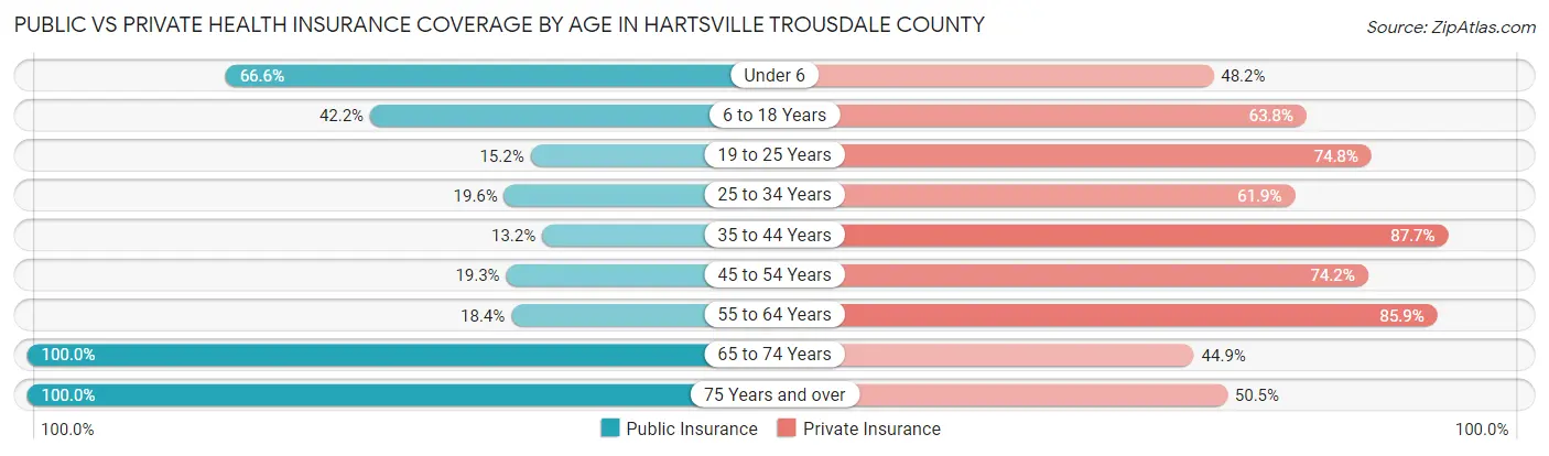 Public vs Private Health Insurance Coverage by Age in Hartsville Trousdale County