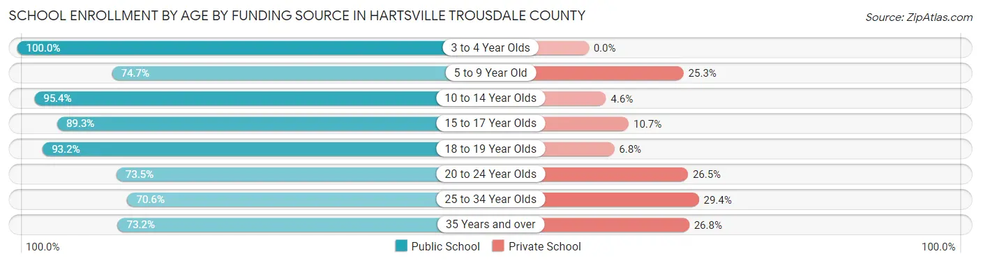School Enrollment by Age by Funding Source in Hartsville Trousdale County