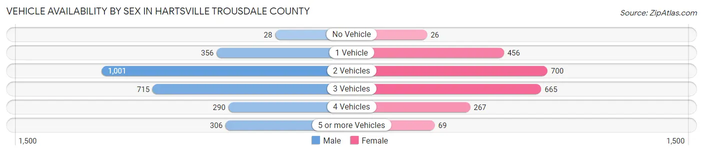 Vehicle Availability by Sex in Hartsville Trousdale County