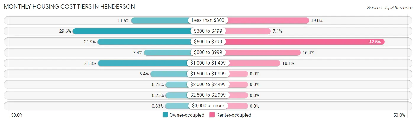 Monthly Housing Cost Tiers in Henderson