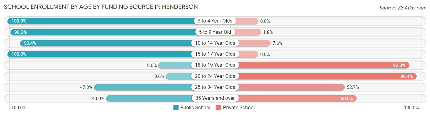 School Enrollment by Age by Funding Source in Henderson
