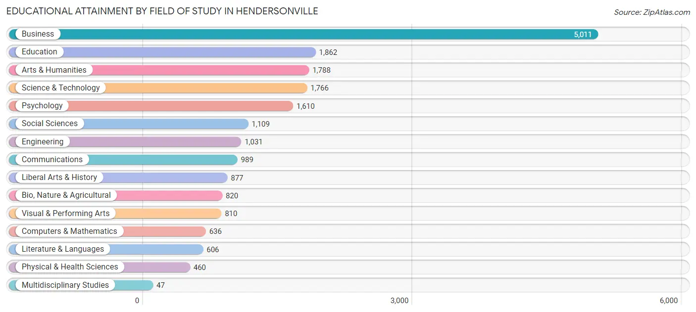 Educational Attainment by Field of Study in Hendersonville