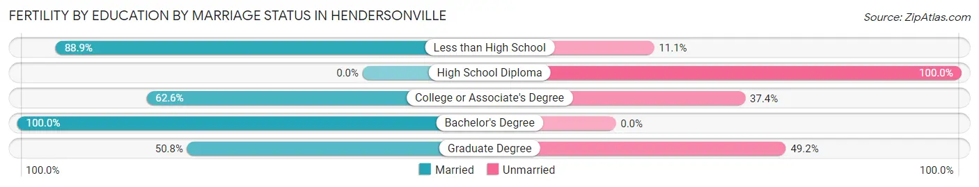 Female Fertility by Education by Marriage Status in Hendersonville
