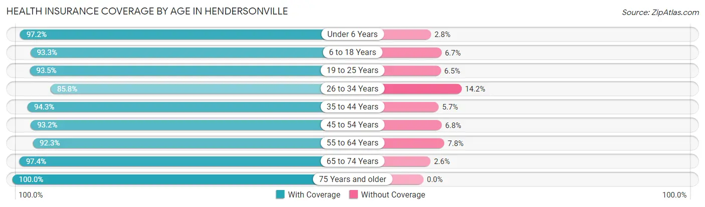 Health Insurance Coverage by Age in Hendersonville