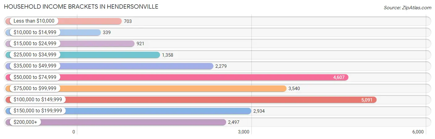 Household Income Brackets in Hendersonville