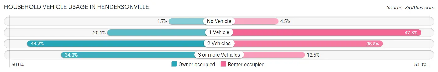 Household Vehicle Usage in Hendersonville