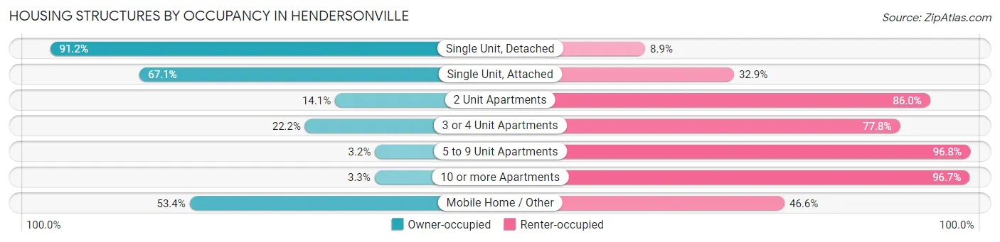 Housing Structures by Occupancy in Hendersonville