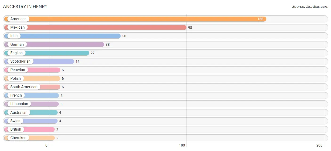 Ancestry in Henry