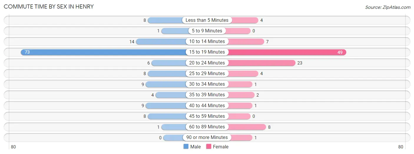 Commute Time by Sex in Henry