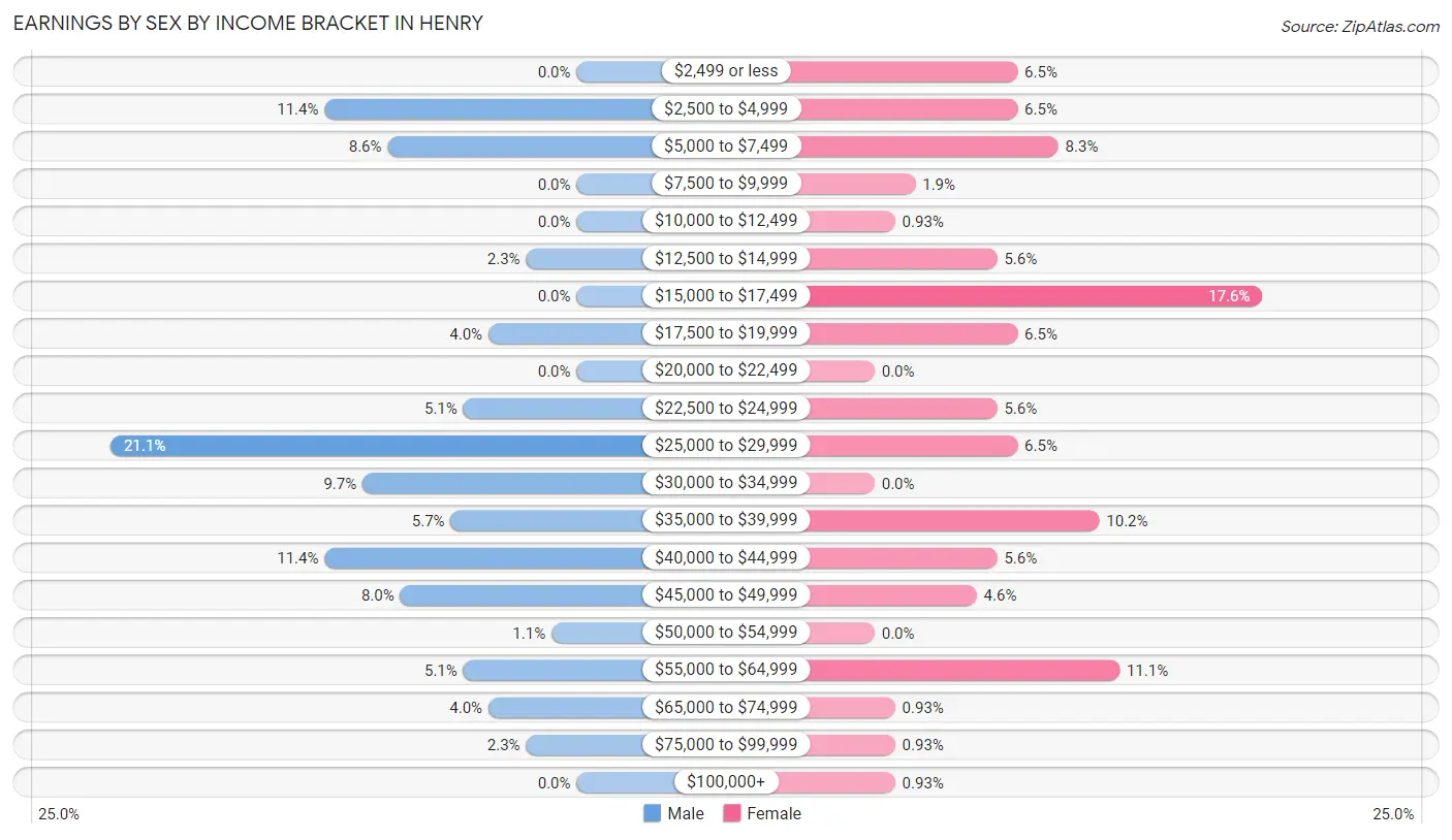 Earnings by Sex by Income Bracket in Henry