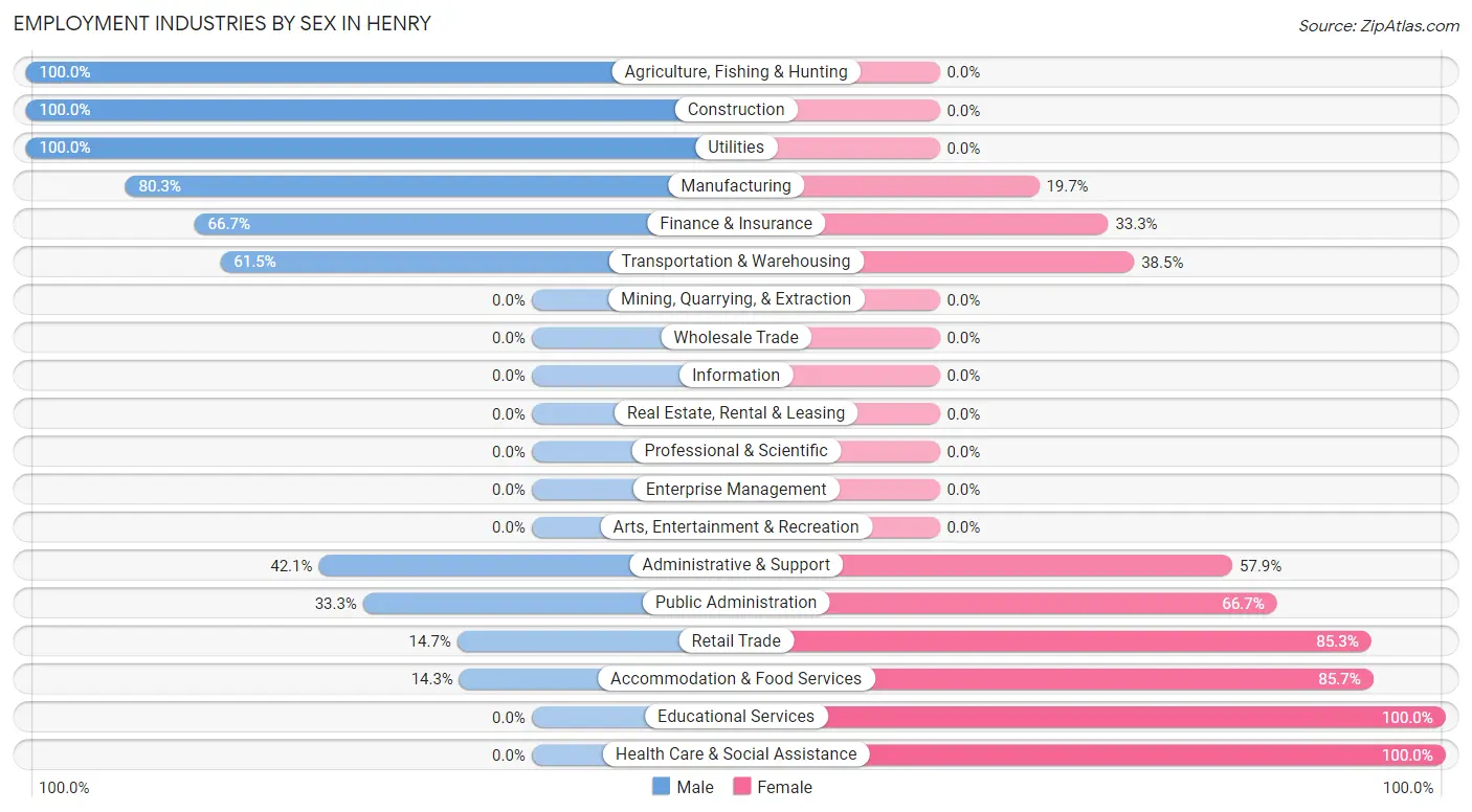 Employment Industries by Sex in Henry