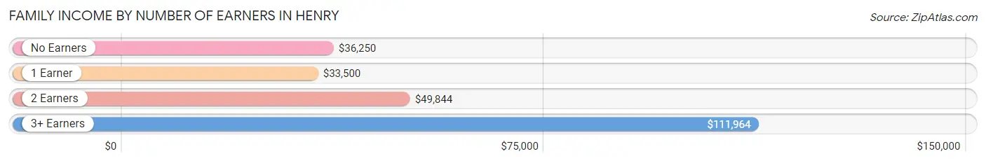 Family Income by Number of Earners in Henry