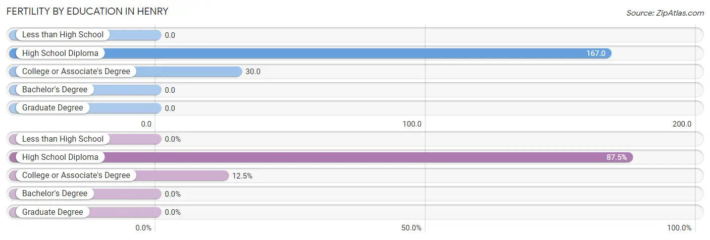 Female Fertility by Education Attainment in Henry