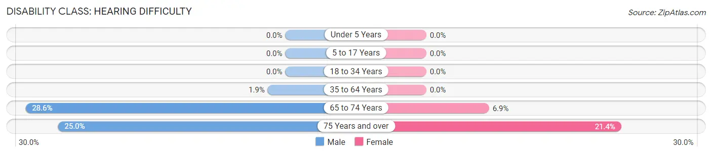 Disability in Henry: <span>Hearing Difficulty</span>