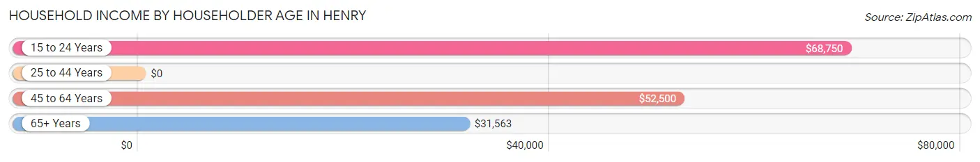 Household Income by Householder Age in Henry