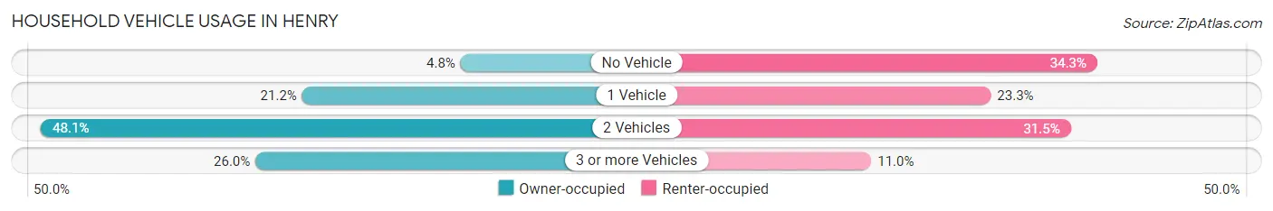 Household Vehicle Usage in Henry