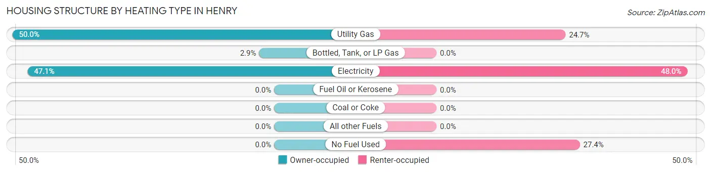 Housing Structure by Heating Type in Henry