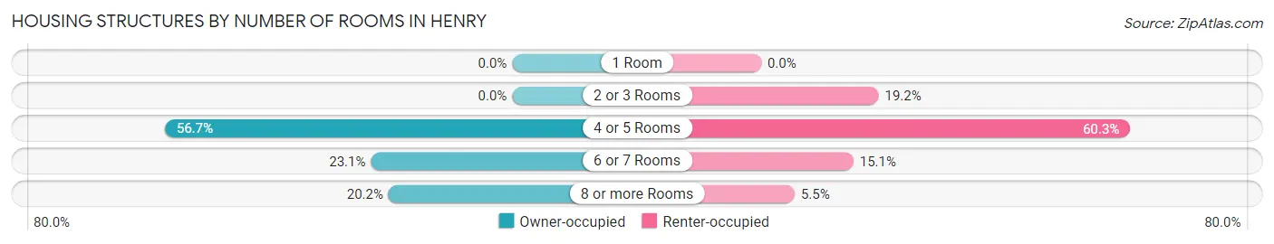 Housing Structures by Number of Rooms in Henry