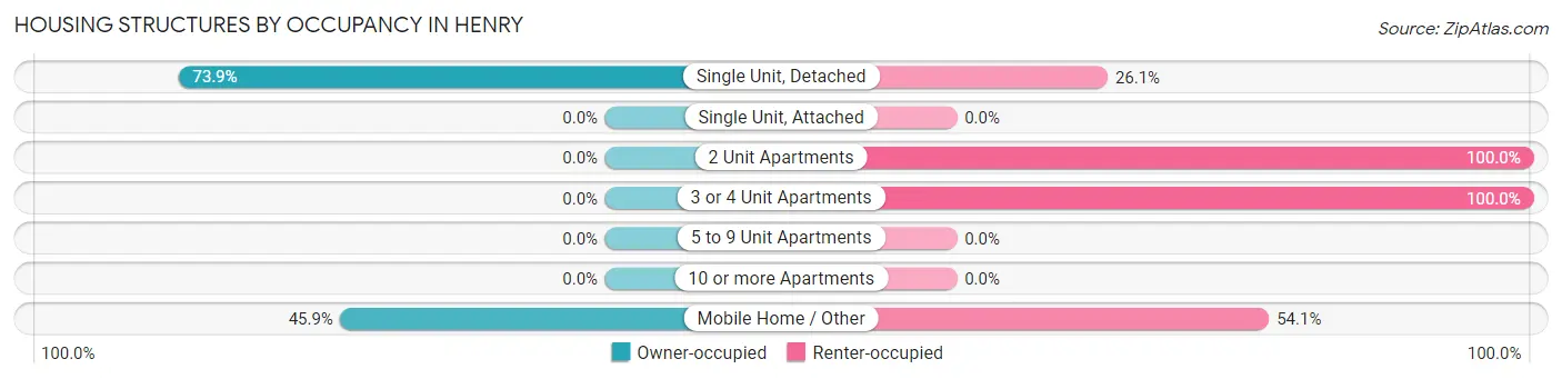 Housing Structures by Occupancy in Henry