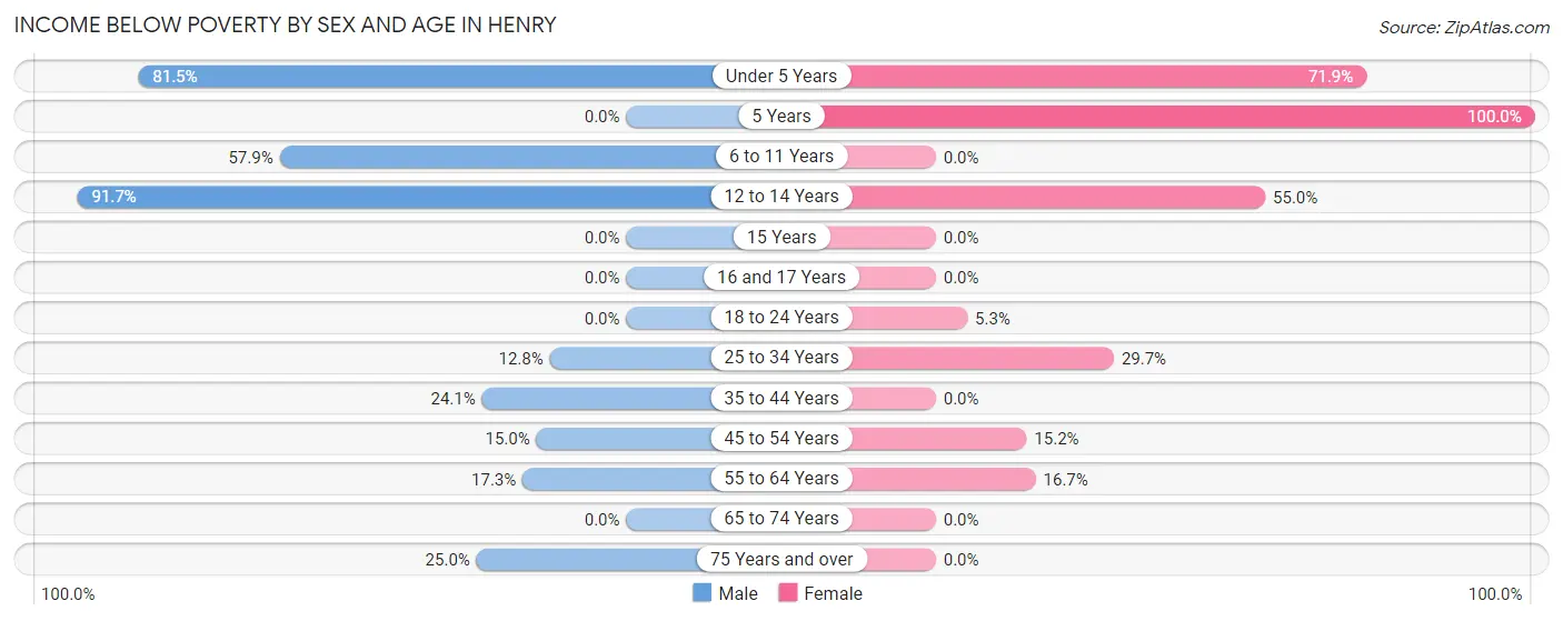 Income Below Poverty by Sex and Age in Henry