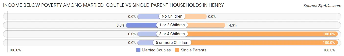 Income Below Poverty Among Married-Couple vs Single-Parent Households in Henry