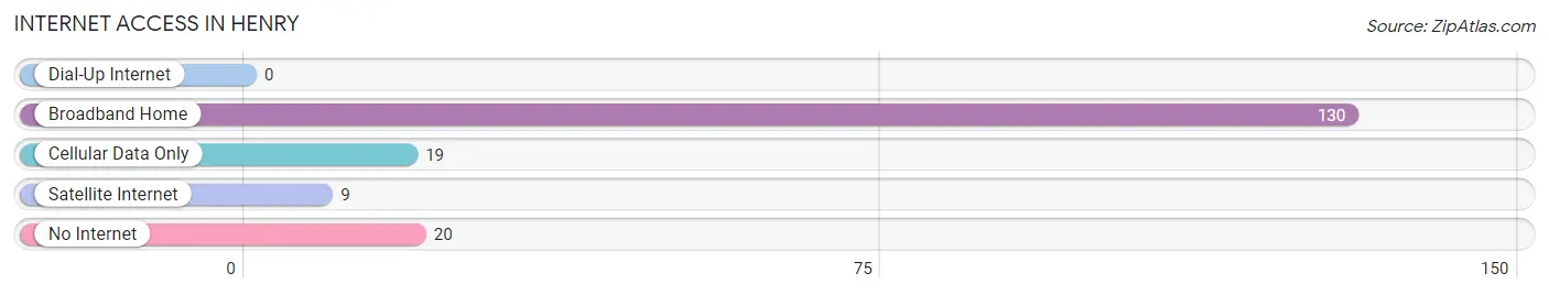 Internet Access in Henry