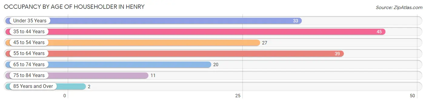 Occupancy by Age of Householder in Henry