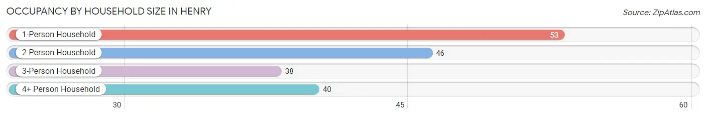 Occupancy by Household Size in Henry