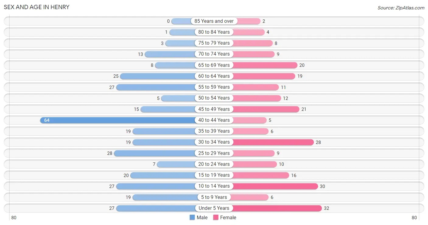 Sex and Age in Henry