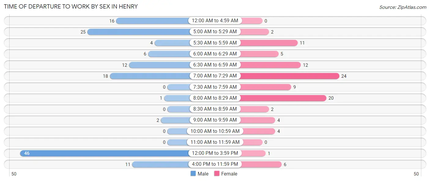 Time of Departure to Work by Sex in Henry