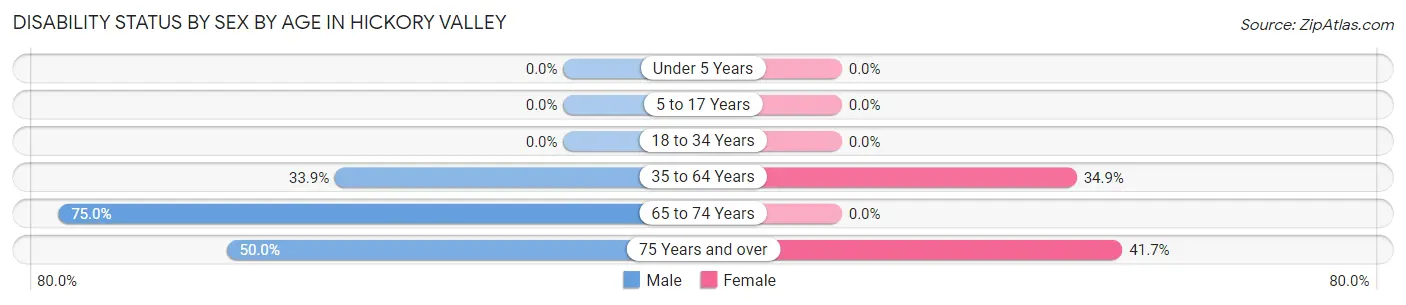 Disability Status by Sex by Age in Hickory Valley