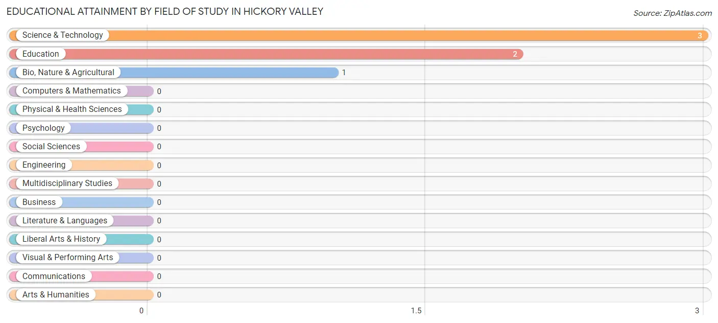 Educational Attainment by Field of Study in Hickory Valley