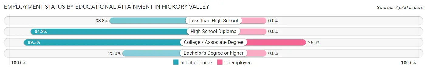 Employment Status by Educational Attainment in Hickory Valley