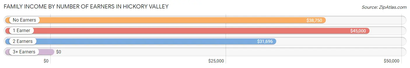 Family Income by Number of Earners in Hickory Valley