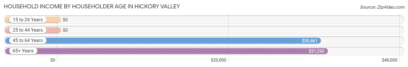 Household Income by Householder Age in Hickory Valley