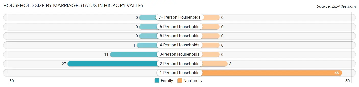 Household Size by Marriage Status in Hickory Valley