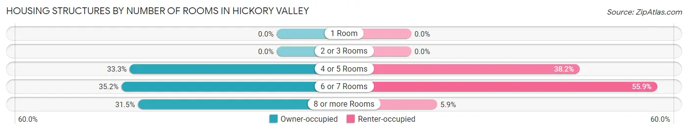 Housing Structures by Number of Rooms in Hickory Valley