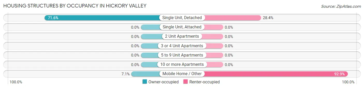 Housing Structures by Occupancy in Hickory Valley