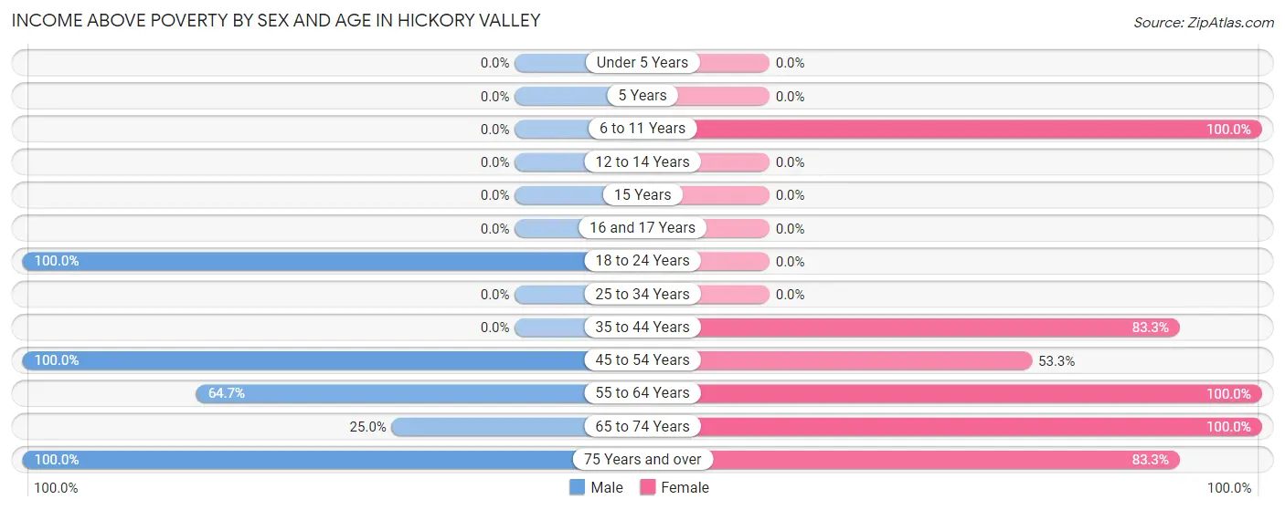 Income Above Poverty by Sex and Age in Hickory Valley