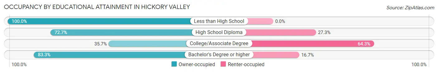 Occupancy by Educational Attainment in Hickory Valley