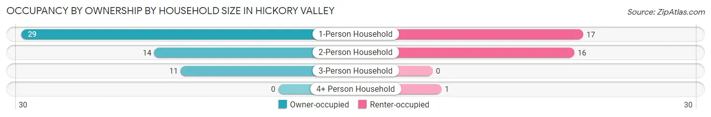 Occupancy by Ownership by Household Size in Hickory Valley
