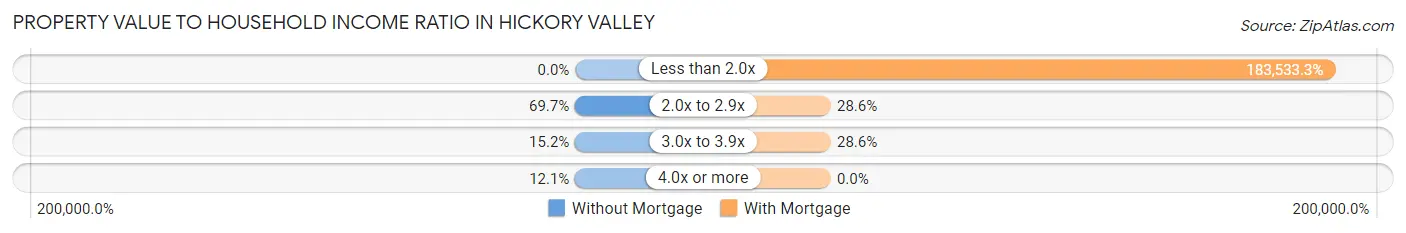 Property Value to Household Income Ratio in Hickory Valley