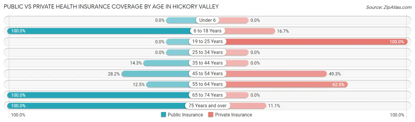 Public vs Private Health Insurance Coverage by Age in Hickory Valley