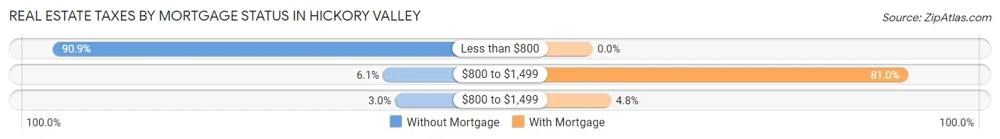 Real Estate Taxes by Mortgage Status in Hickory Valley
