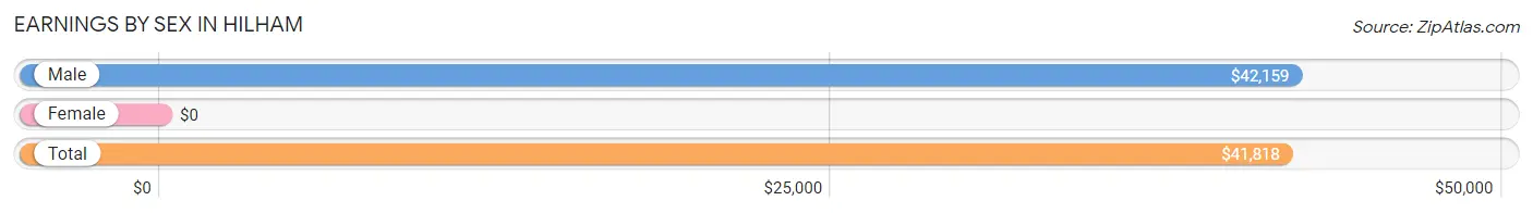 Earnings by Sex in Hilham