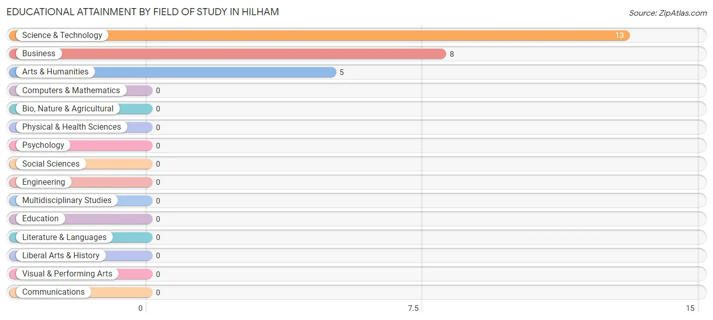 Educational Attainment by Field of Study in Hilham